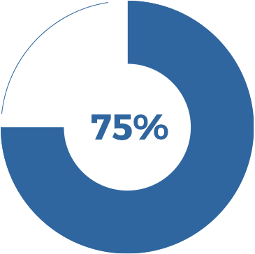 75 percent of mobile applications would fail basic security tests
